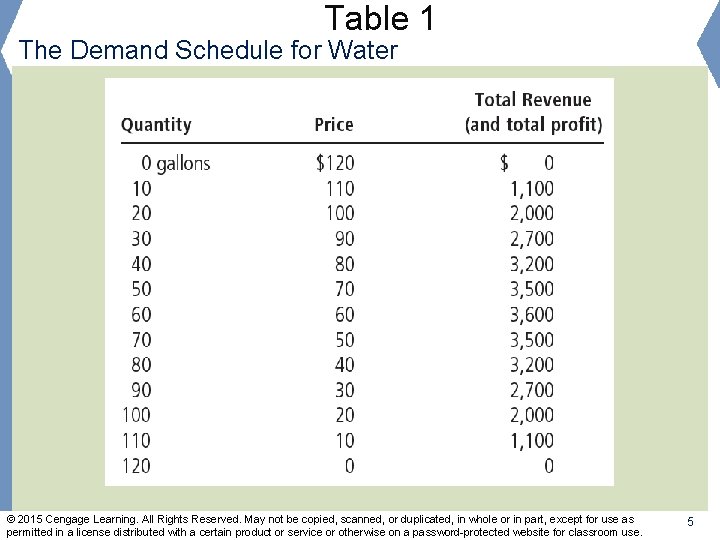 Table 1 The Demand Schedule for Water © 2015 Cengage Learning. All Rights Reserved.