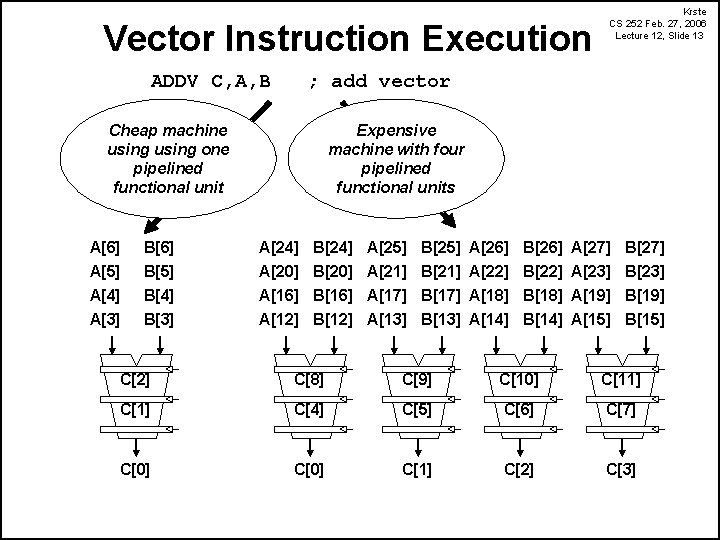 Vector Instruction Execution ADDV C, A, B Krste CS 252 Feb. 27, 2006 Lecture