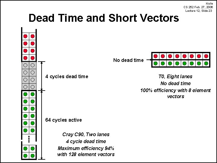 Dead Time and Short Vectors Krste CS 252 Feb. 27, 2006 Lecture 12, Slide