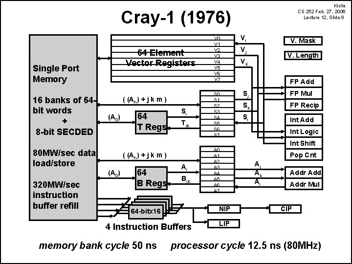 Krste CS 252 Feb. 27, 2006 Lecture 12, Slide 8 Cray-1 (1976) 64 Element