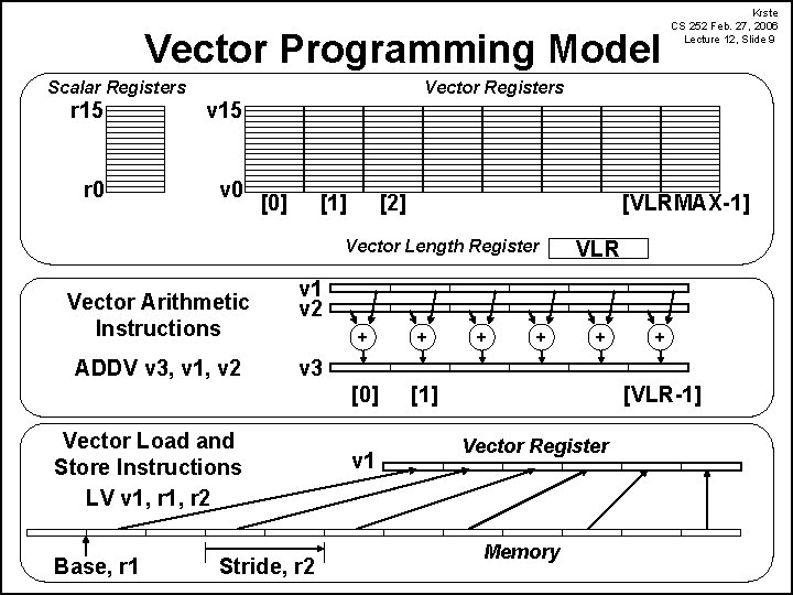 Vector Programming Model Scalar Registers Vector Registers r 15 v 15 r 0 v