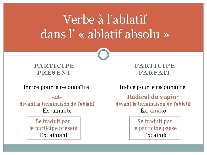 Verbe à l’ablatif dans l’ « ablatif absolu » PARTICIPE PRÉSENT PARTICIPE PARFAIT Indice