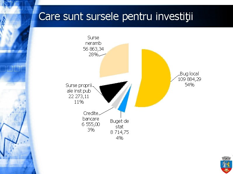 Care sunt sursele pentru investiţii Surse neramb 56 863, 34 28% Bug local 109