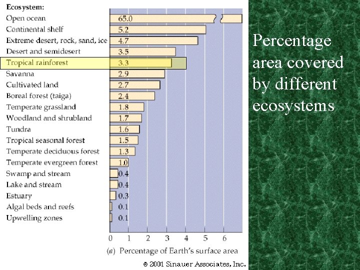 Percentage area covered by different ecosystems 