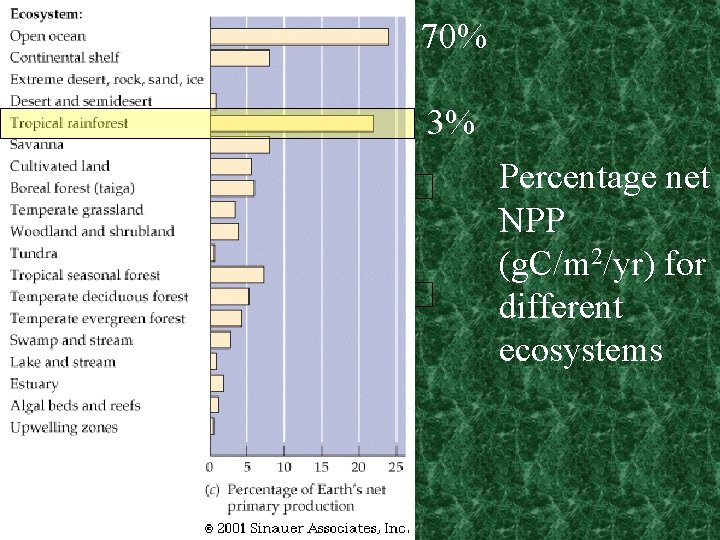 70% 3% Percentage net NPP (g. C/m 2/yr) for different ecosystems 