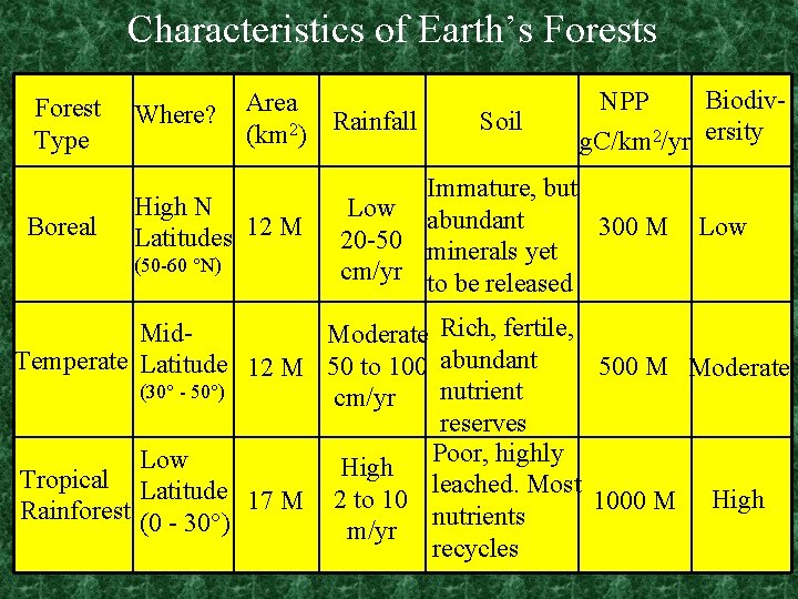 Characteristics of Earth’s Forest Type Boreal Where? Area Rainfall (km 2) High N Latitudes