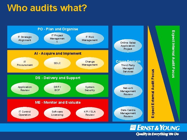 Who audits what? IT Strategic Alignment IT Project Managemen t IT Risk Management Online
