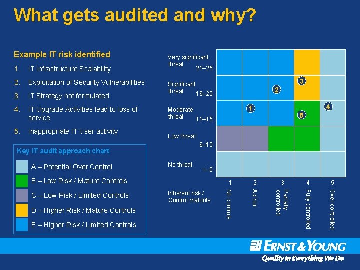 What gets audited and why? Example IT risk identified Very significant threat 21– 25