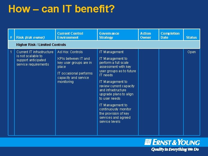 How – can IT benefit? # Risk (risk owner) Current Control Environment Governance Strategy