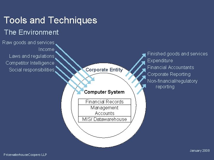 Tools and Techniques The Environment Raw goods and services Income Laws and regulations Competitor