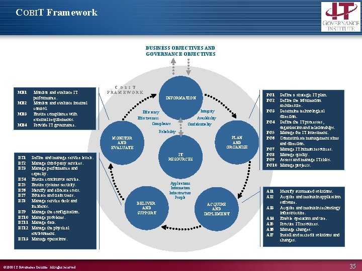 COBIT Framework BUSINESS OBJECTIVES AND GOVERNANCE OBJECTIVES C ME 1 ME 2 ME 3