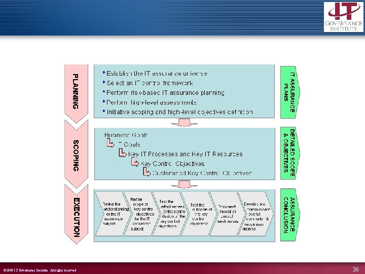 © 2008 IT Governance Institute. All rights reserved. 36 