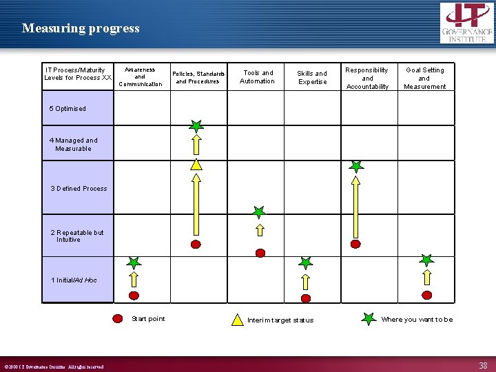 Measuring progress IT Process/Maturity Levels for Process XX Awareness and Communication Policies, Standards and