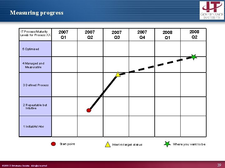 Measuring progress IT Process/Maturity Levels for Process XX 2007 Q 1 2007 Q 2