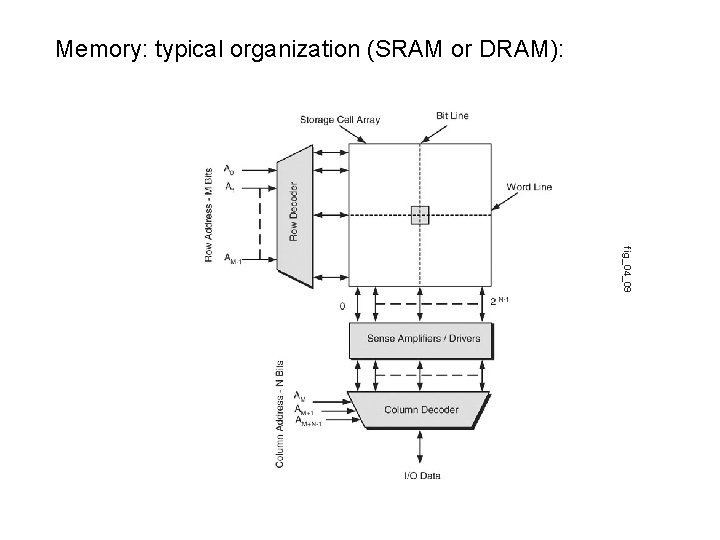 Memory: typical organization (SRAM or DRAM): fig_04_09 