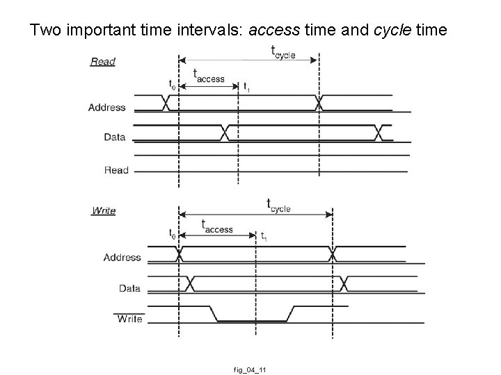 Two important time intervals: access time and cycle time fig_04_11 