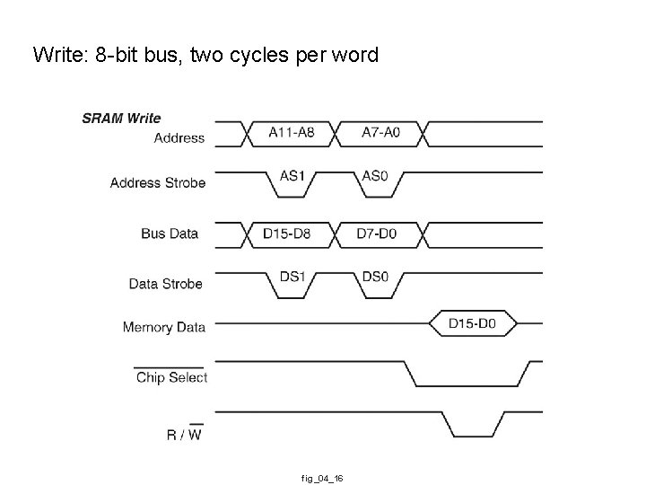 Write: 8 -bit bus, two cycles per word fig_04_16 