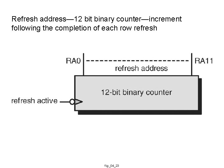 Refresh address— 12 bit binary counter—increment following the completion of each row refresh fig_04_23