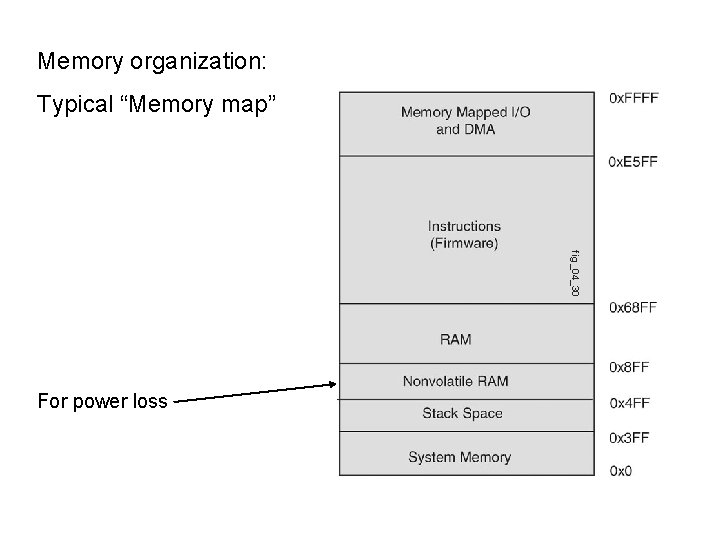 Memory organization: Typical “Memory map” fig_04_30 For power loss 