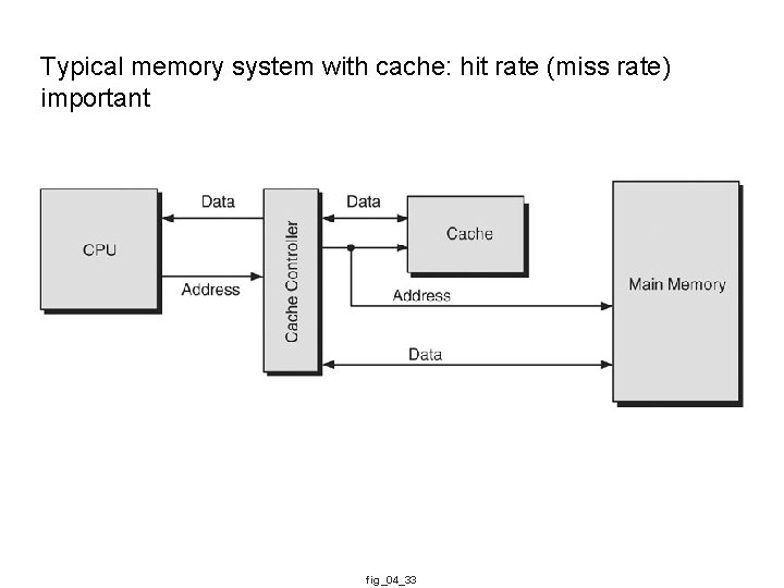 Typical memory system with cache: hit rate (miss rate) important fig_04_33 