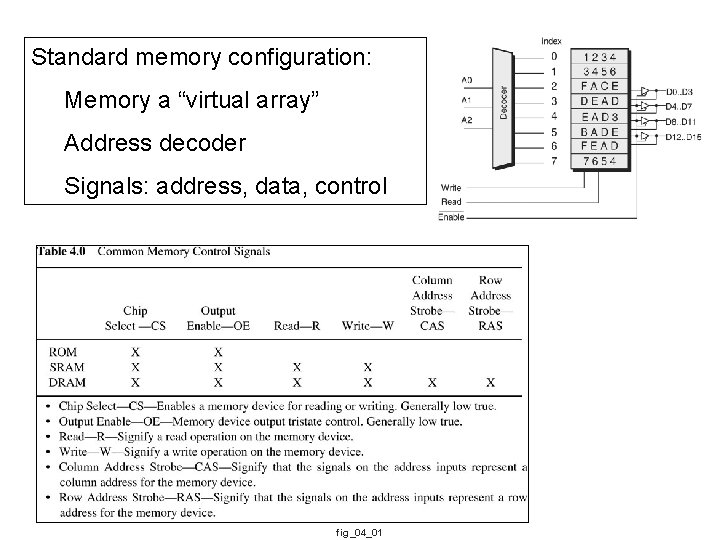 Standard memory configuration: Memory a “virtual array” Address decoder Signals: address, data, control fig_04_01