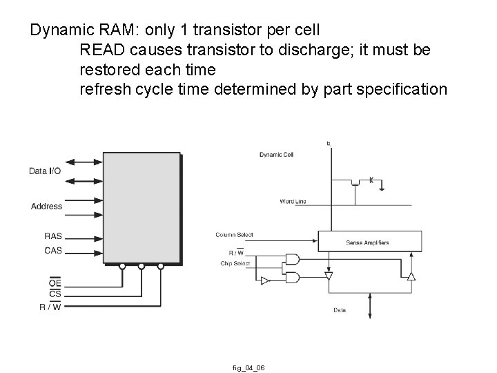 Dynamic RAM: only 1 transistor per cell READ causes transistor to discharge; it must