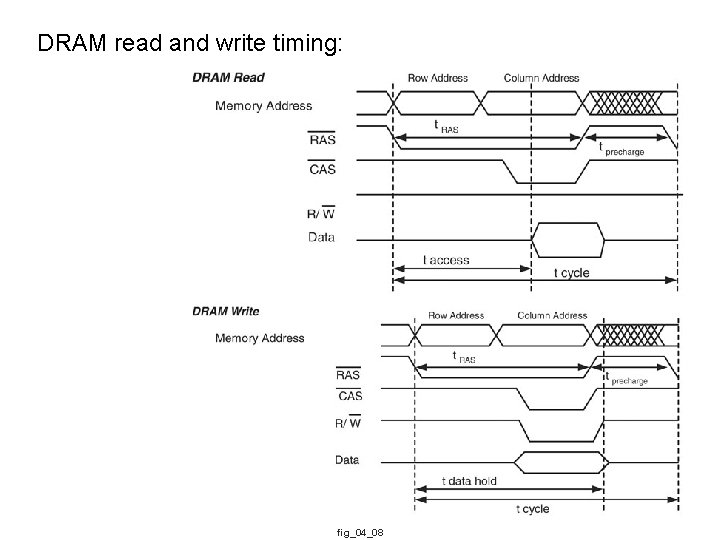 DRAM read and write timing: fig_04_08 