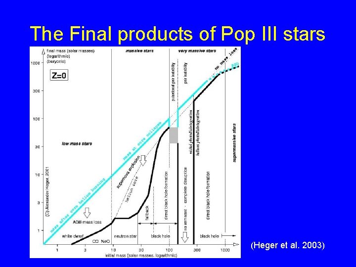 The Final products of Pop III stars (Heger et al. 2003) 