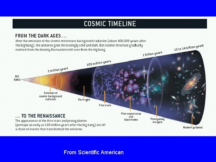 From Scientific American 