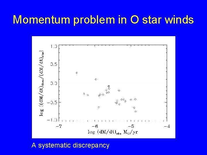 Momentum problem in O star winds A systematic discrepancy 