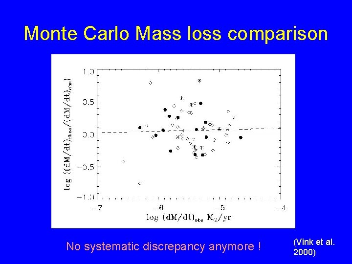 Monte Carlo Mass loss comparison No systematic discrepancy anymore ! (Vink et al. 2000)