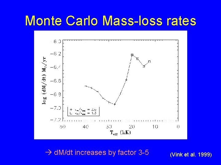 Monte Carlo Mass-loss rates d. M/dt increases by factor 3 -5 (Vink et al.