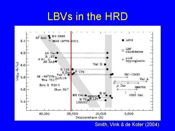 LBVs in the HRD Smith, Vink & de Koter (2004) 