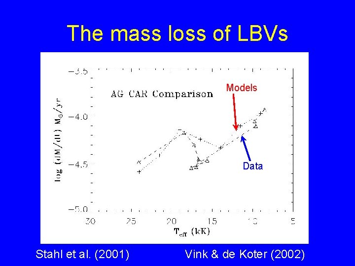 The mass loss of LBVs Models Data Stahl et al. (2001) Vink & de