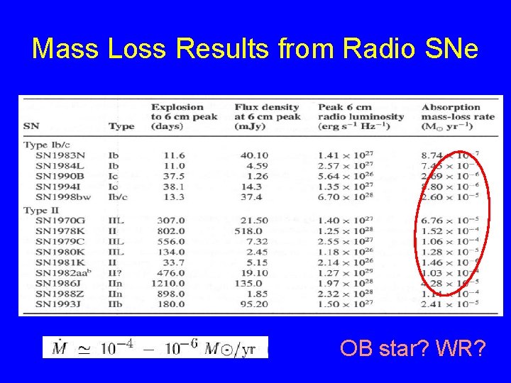 Mass Loss Results from Radio SNe OB star? WR? 