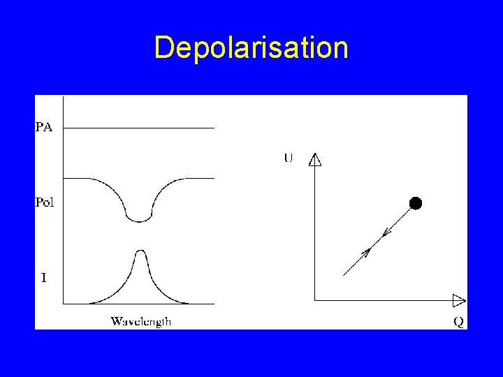 Depolarisation 