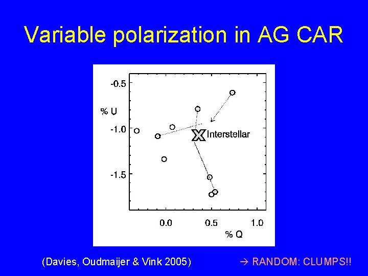 Variable polarization in AG CAR (Davies, Oudmaijer & Vink 2005) RANDOM: CLUMPS!! 