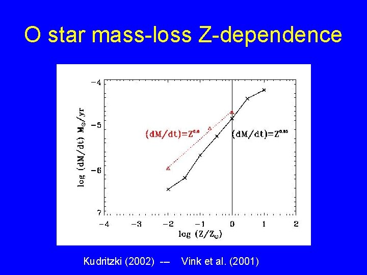 O star mass-loss Z-dependence Kudritzki (2002) --- Vink et al. (2001) 