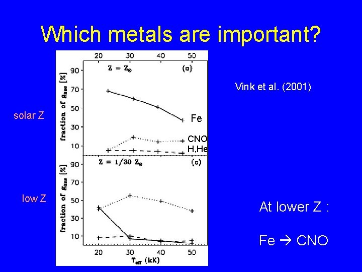 Which metals are important? Vink et al. (2001) solar Z Fe CNO H, He