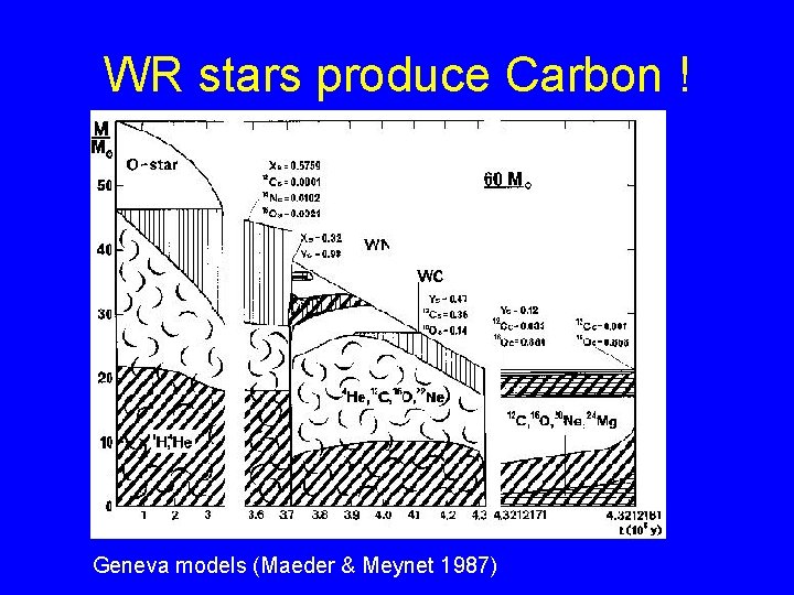 WR stars produce Carbon ! Geneva models (Maeder & Meynet 1987) 