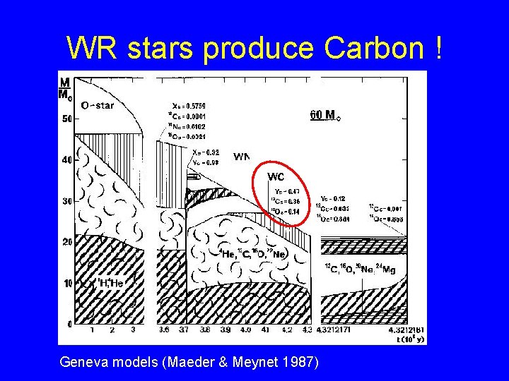 WR stars produce Carbon ! Geneva models (Maeder & Meynet 1987) 