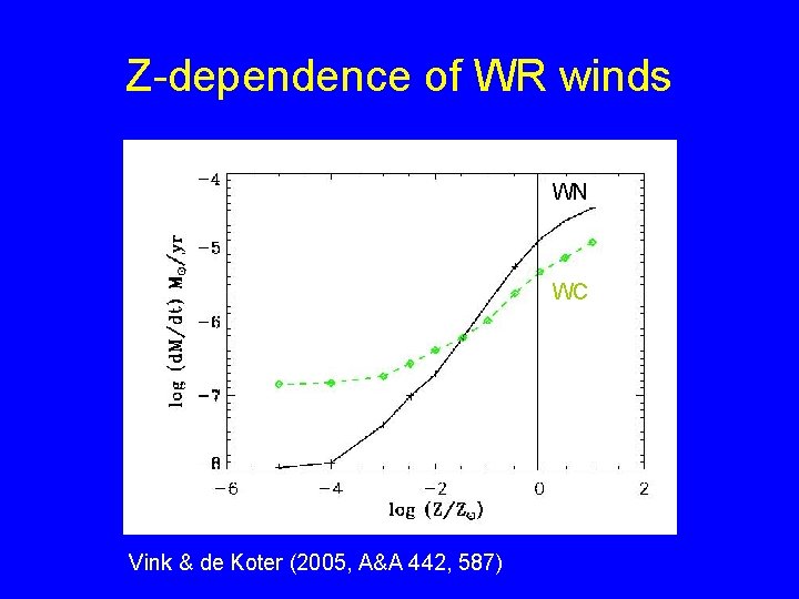 Z-dependence of WR winds WN WC Vink & de Koter (2005, A&A 442, 587)