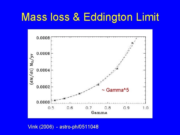 Mass loss & Eddington Limit ~ Gamma^5 Vink (2006) - astro-ph/0511048 