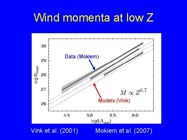 Wind momenta at low Z Data (Mokiem) Models (Vink) Vink et al. (2001) Mokiem
