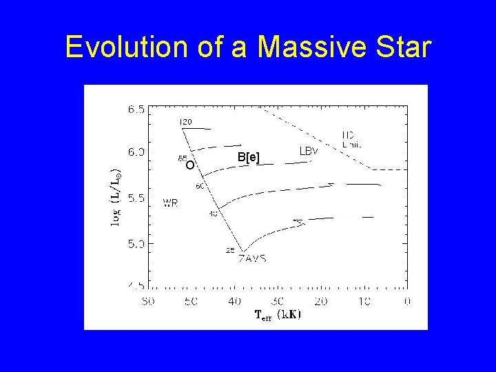 Evolution of a Massive Star O B[e] 