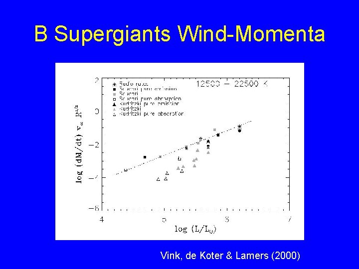 B Supergiants Wind-Momenta Vink, de Koter & Lamers (2000) 