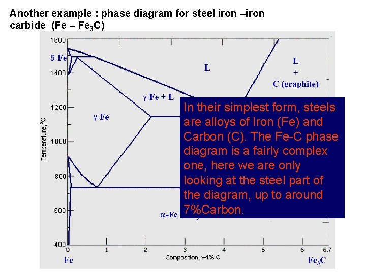 Another example : phase diagram for steel iron –iron carbide (Fe – Fe 3