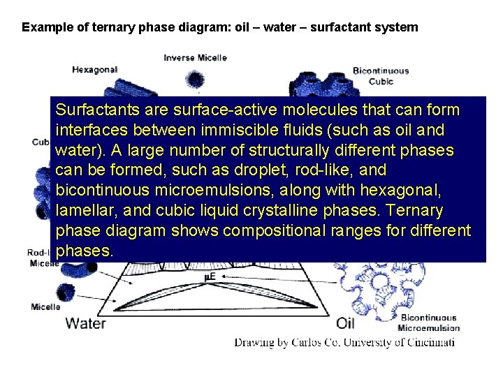 Example of ternary phase diagram: oil – water – surfactant system Surfactants are surface-active