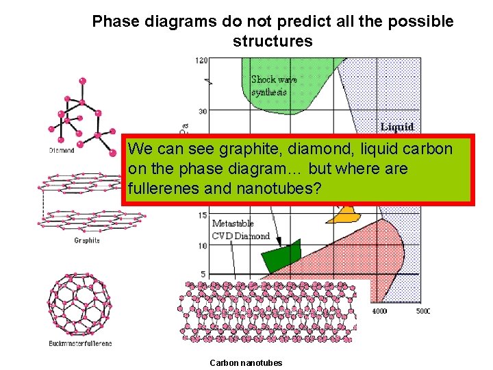 Phase diagrams do not predict all the possible structures We can see graphite, diamond,