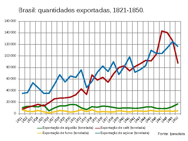 Brasil: quantidades exportadas, 1821 -1850. 160 000 140 000 120 000 100 000 80